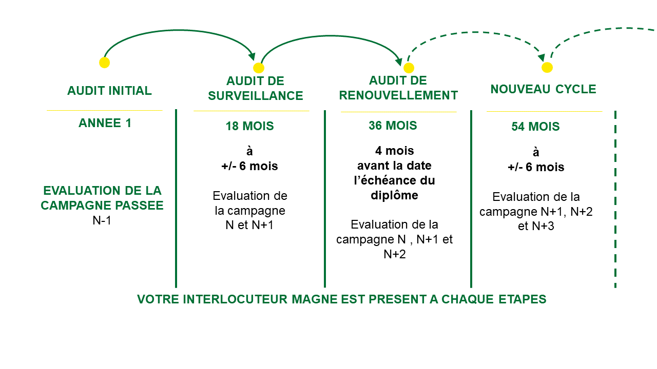 Sh&#233;ma pr&#233;sentation HVE